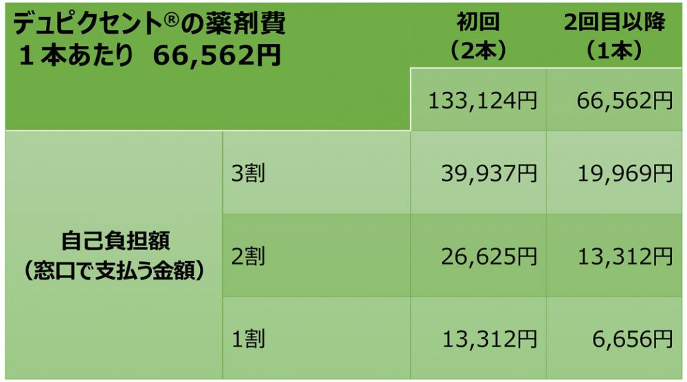 デュピクセント®の治療費