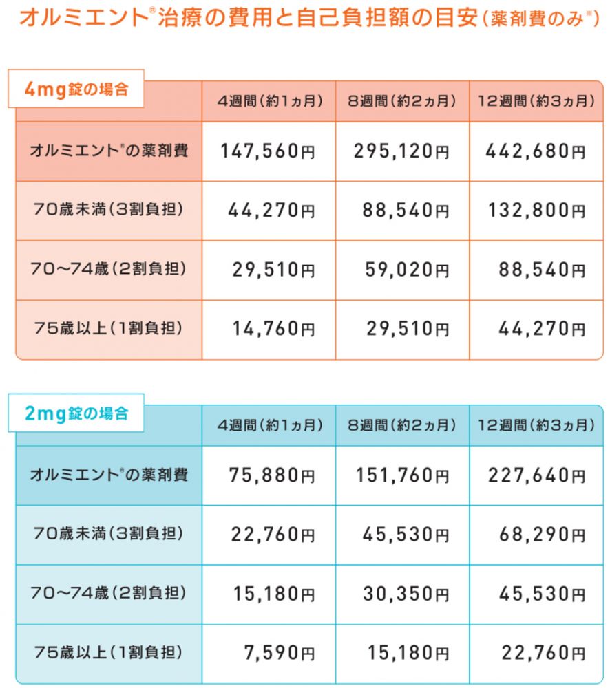 オルミネント治療の費用と自己負担額の目安（薬剤費のみ）